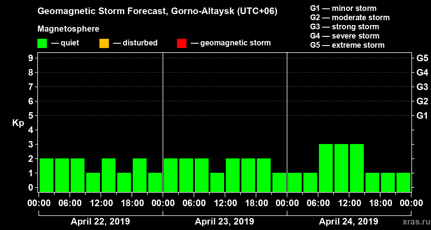 Forecast of the geomagnetic index Kp