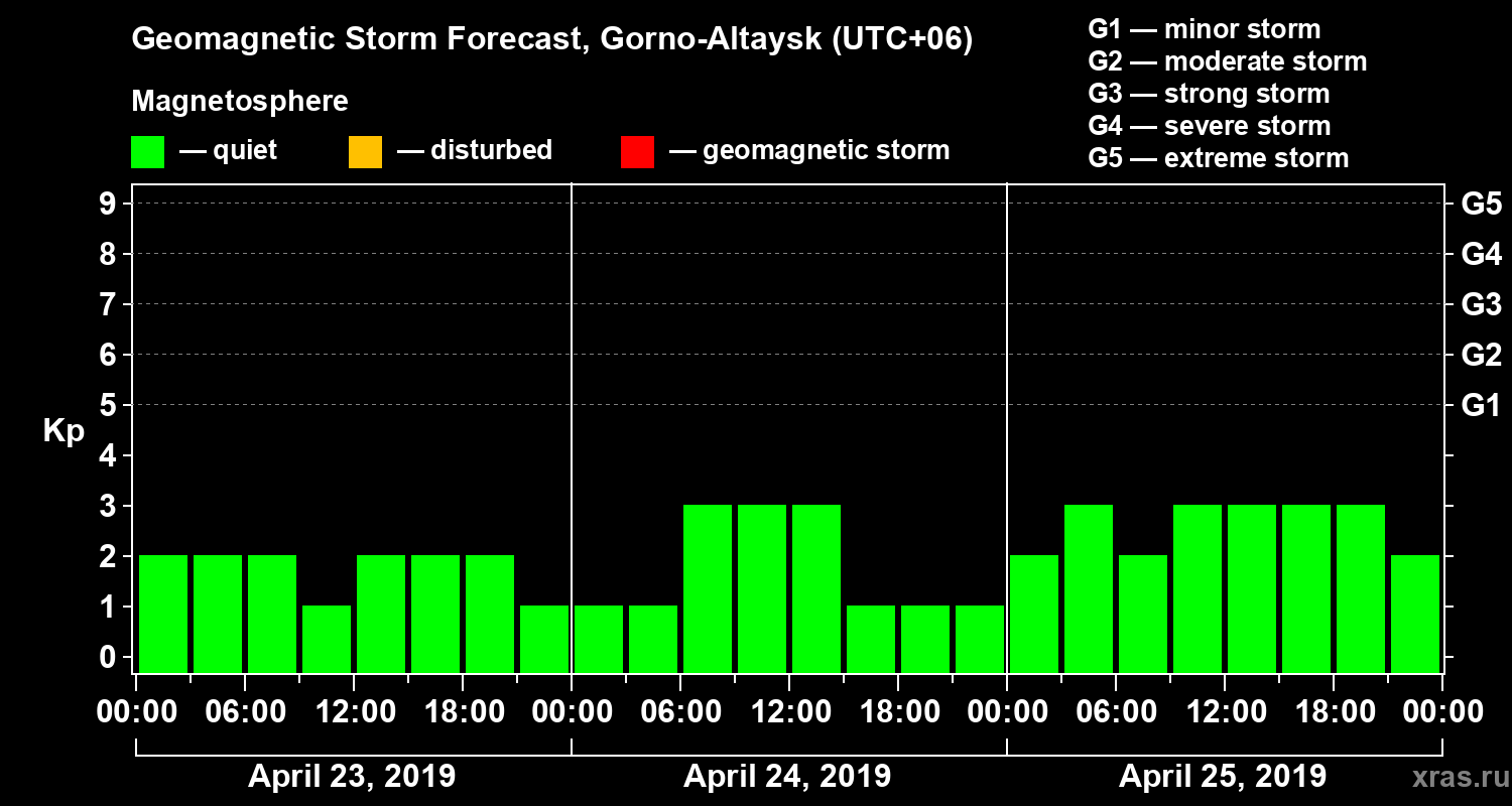 Forecast of the geomagnetic index Kp