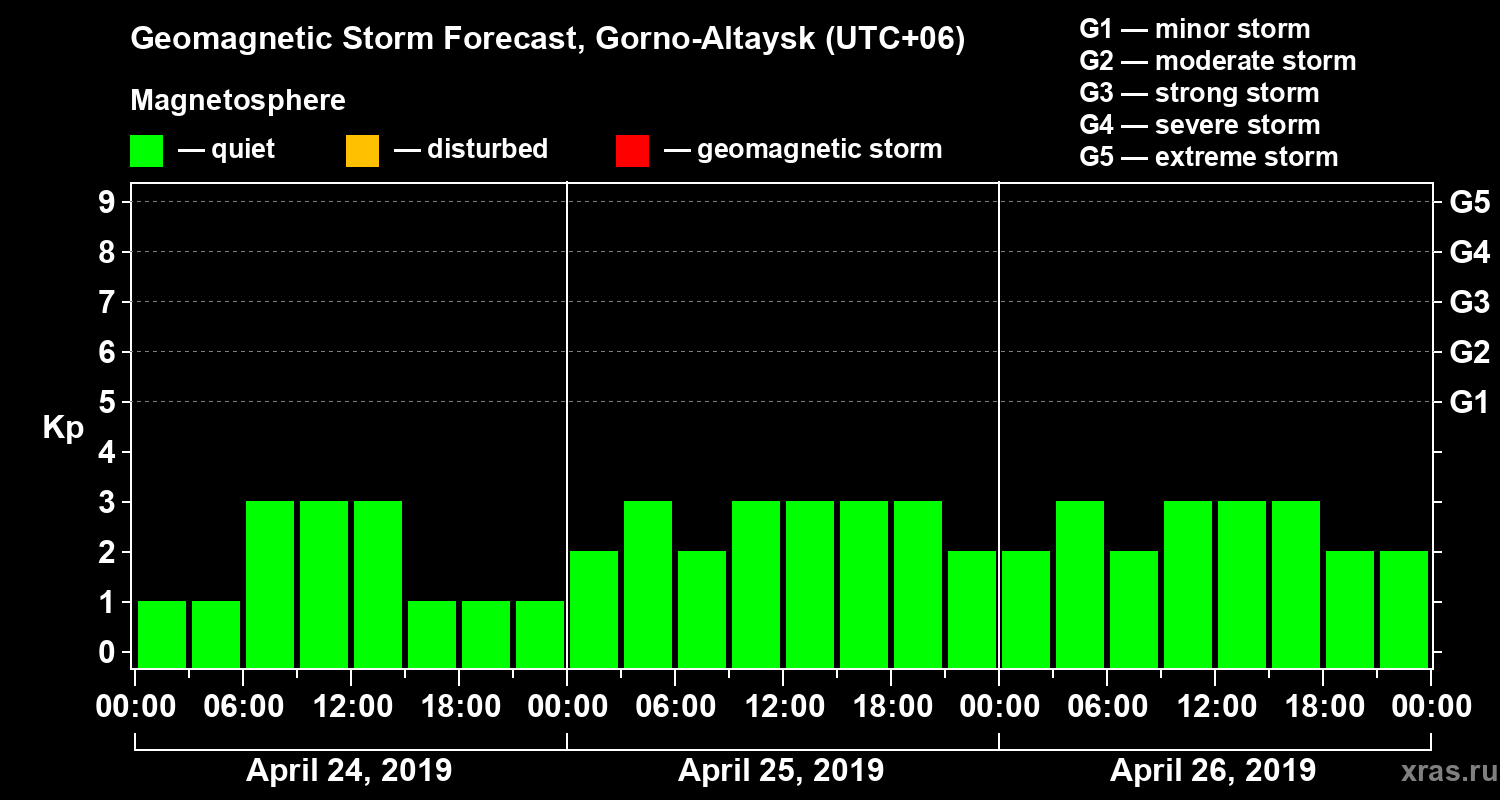 Forecast of the geomagnetic index Kp