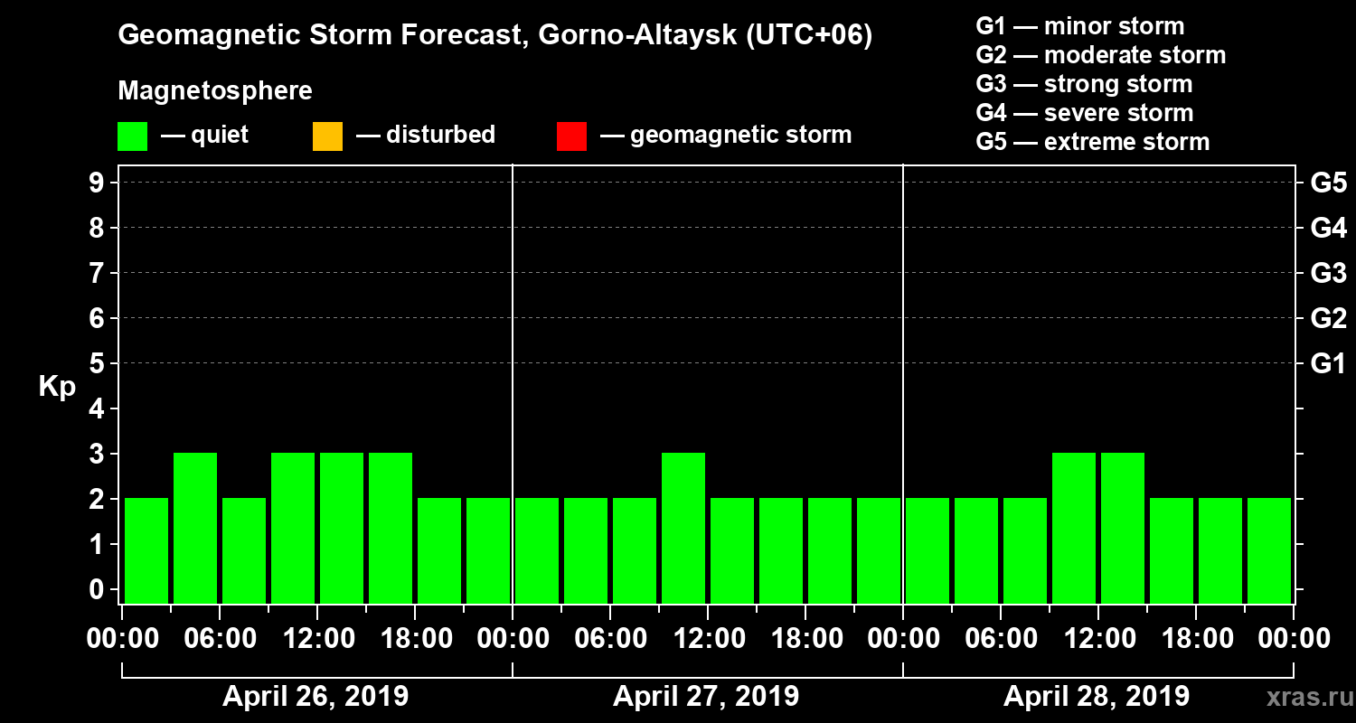 Forecast of the geomagnetic index Kp