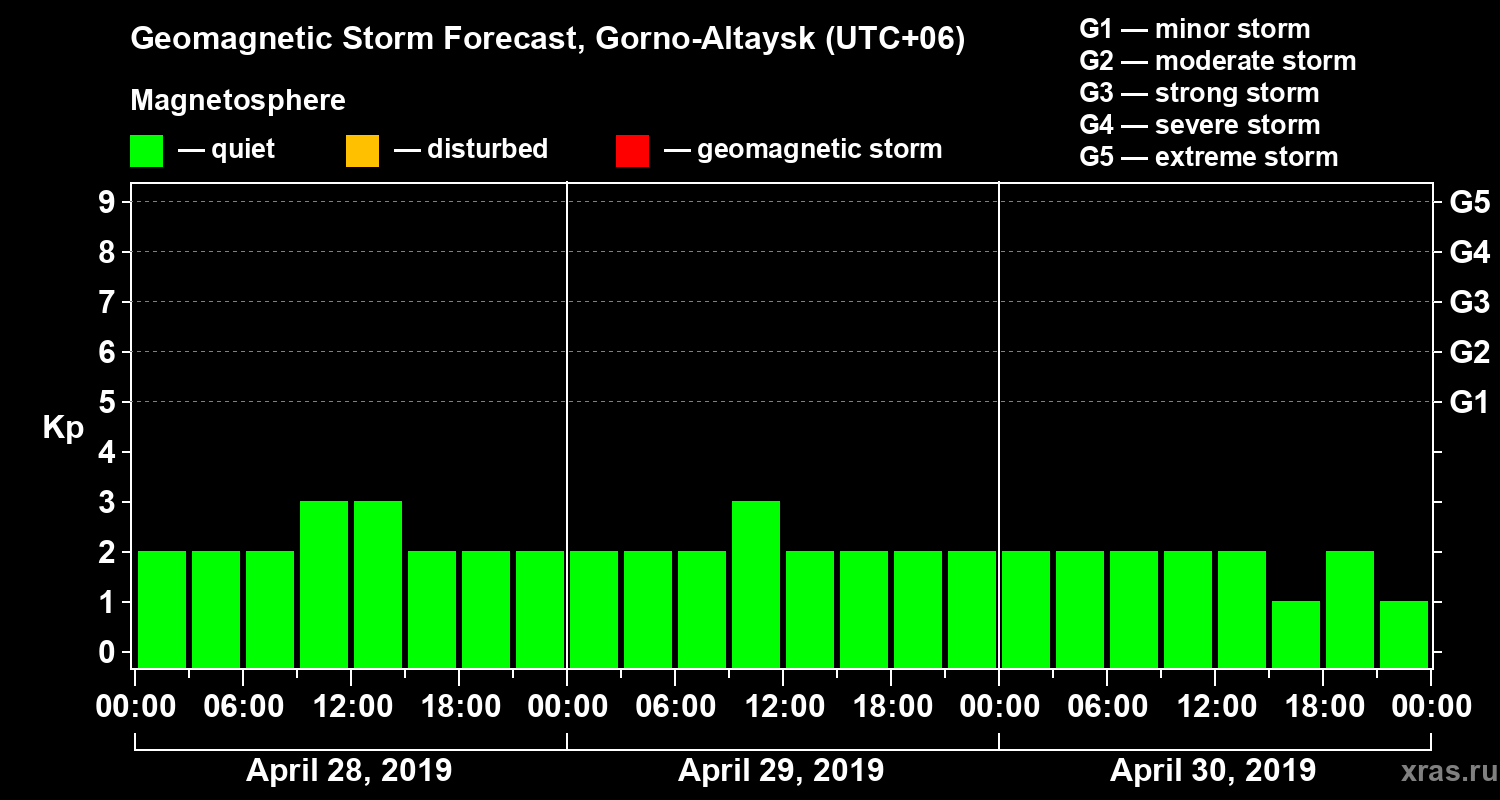 Forecast of the geomagnetic index Kp