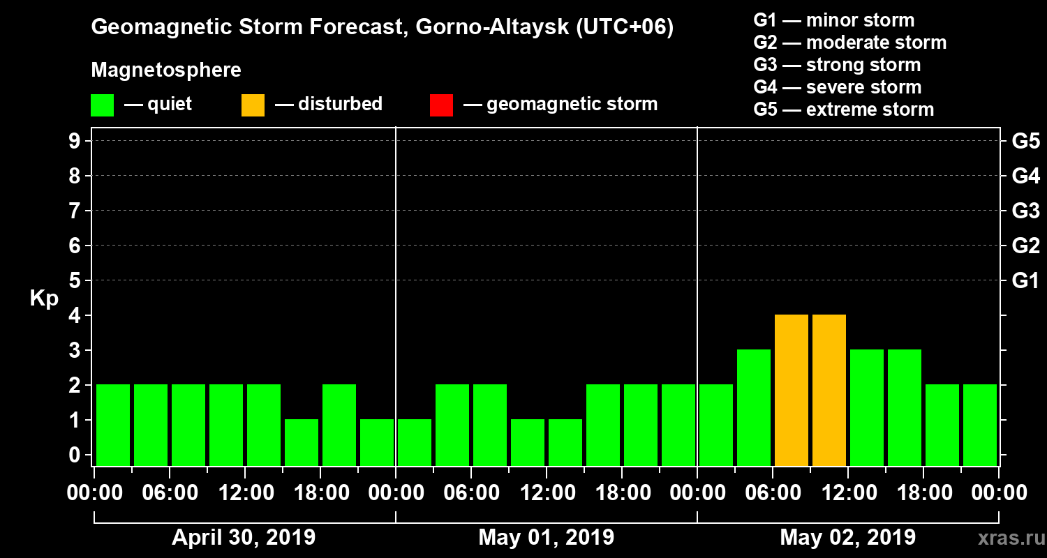 Forecast of the geomagnetic index Kp