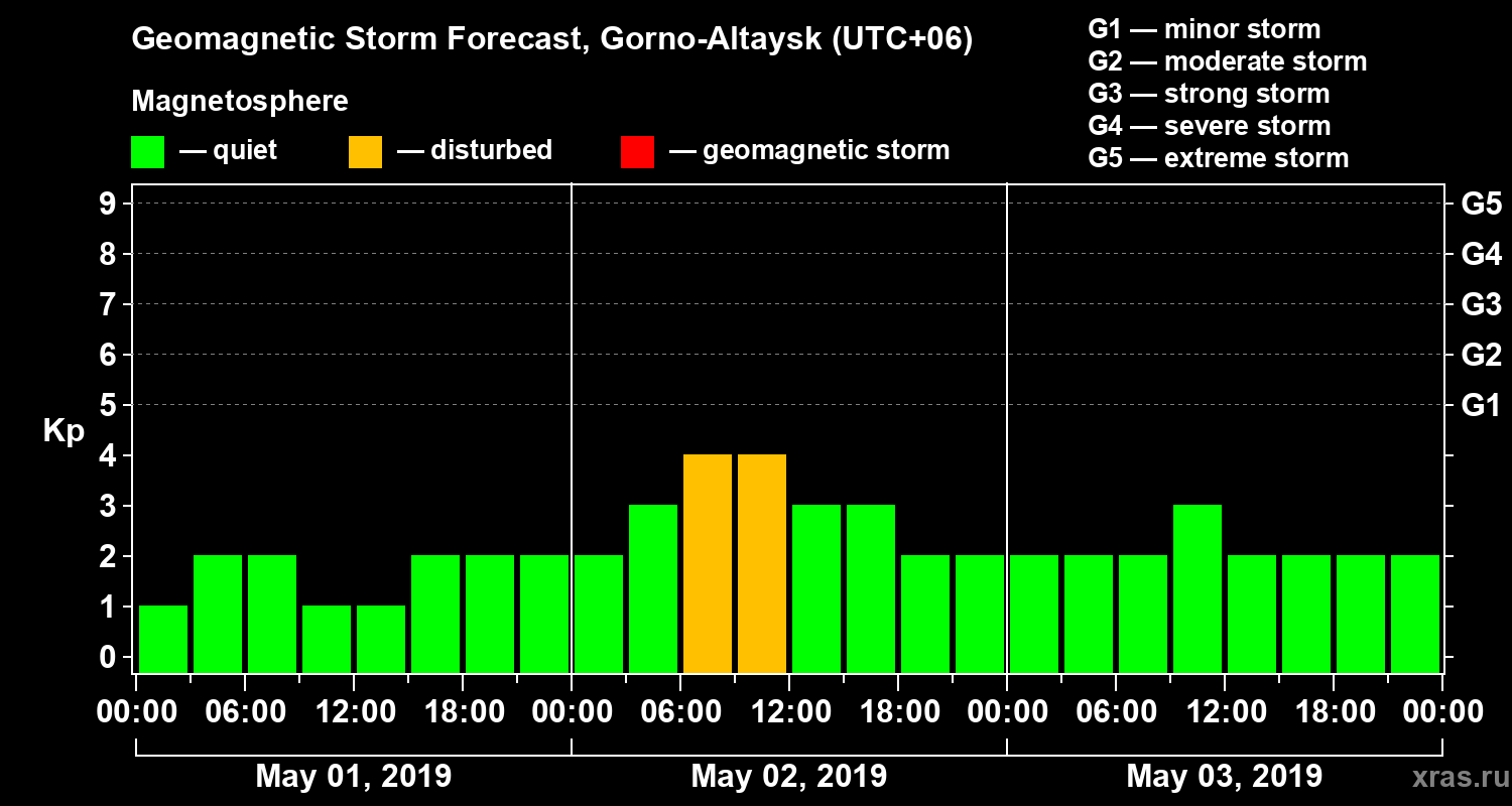 Forecast of the geomagnetic index Kp
