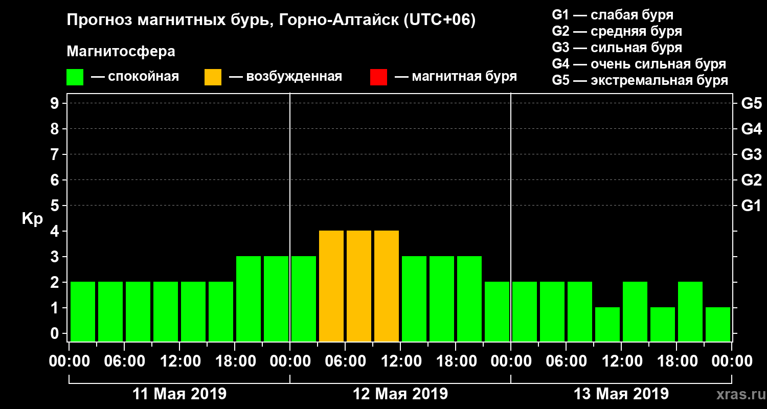 Прогноз геомагнитного индекса&nbsp;Kp