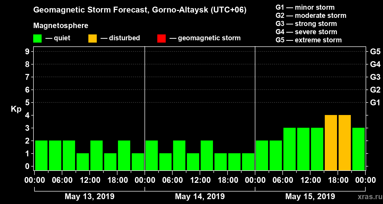 Forecast of the geomagnetic index Kp