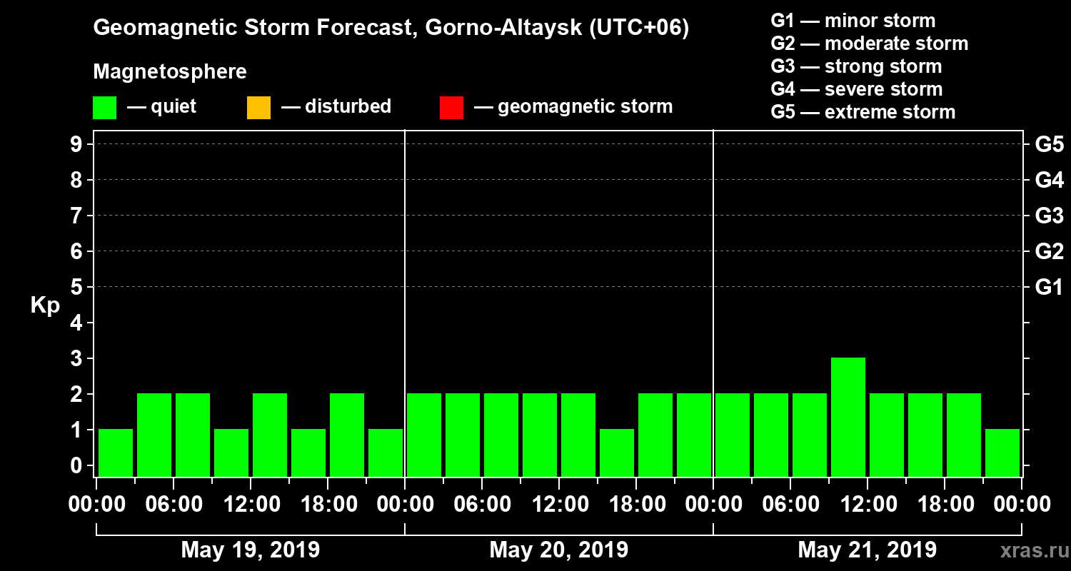 Forecast of the geomagnetic index Kp