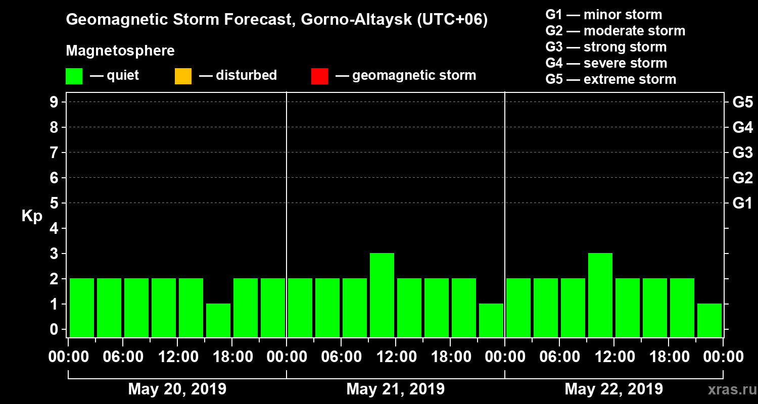 Forecast of the geomagnetic index Kp