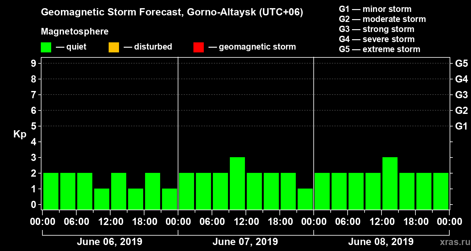 Forecast of the geomagnetic index Kp
