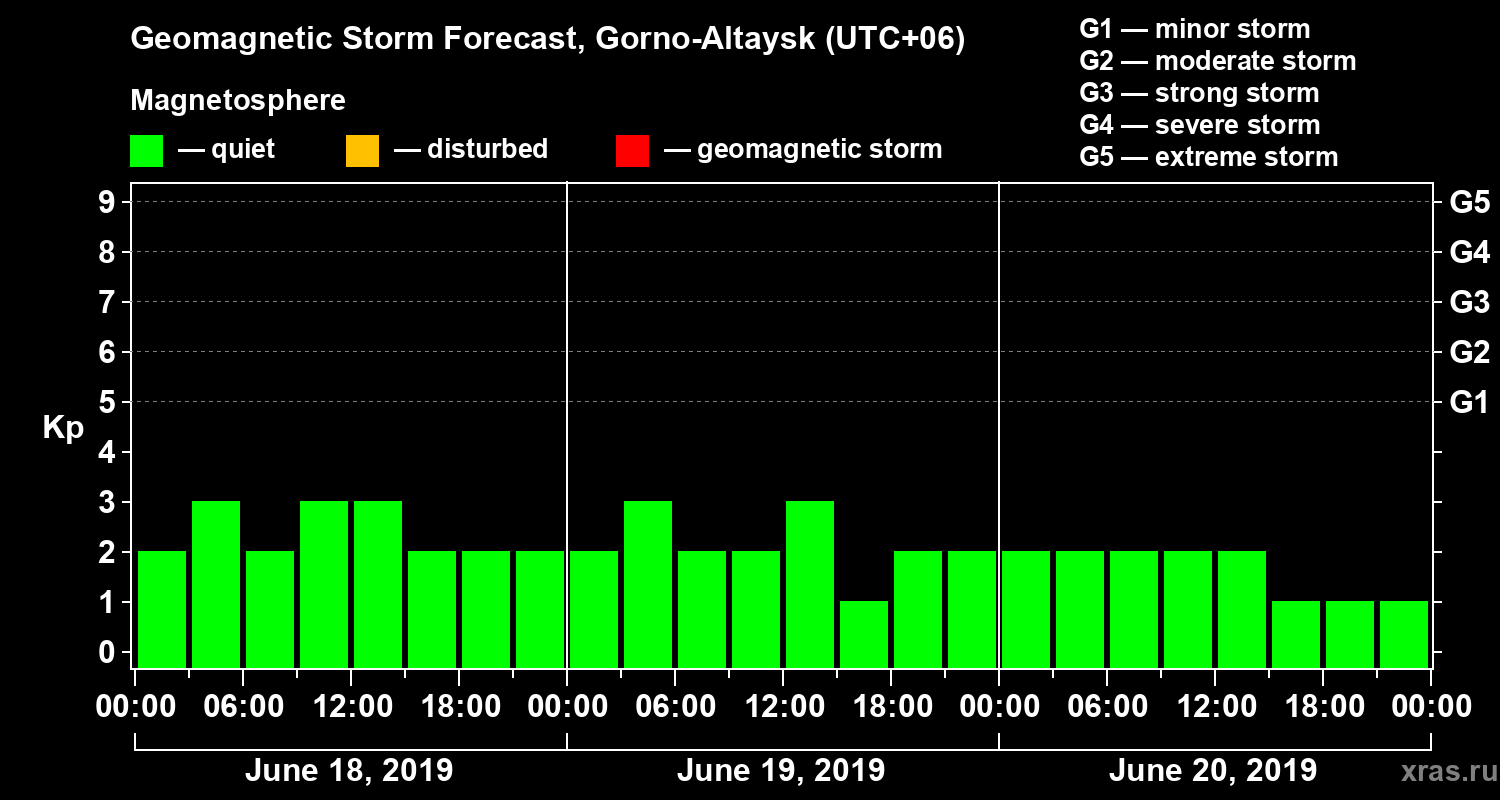 Forecast of the geomagnetic index Kp
