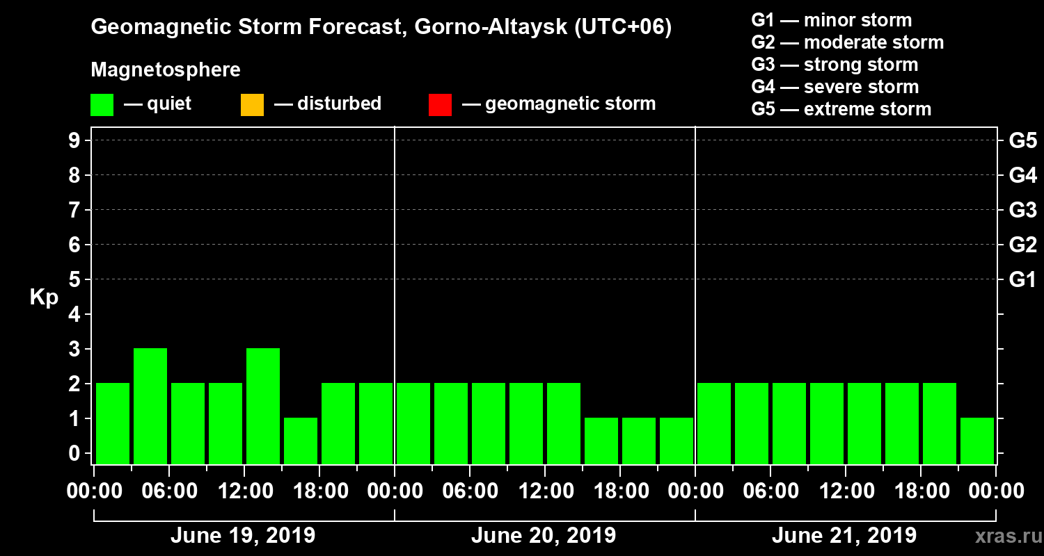 Forecast of the geomagnetic index Kp