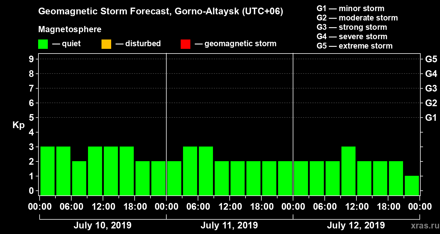 Forecast of the geomagnetic index Kp