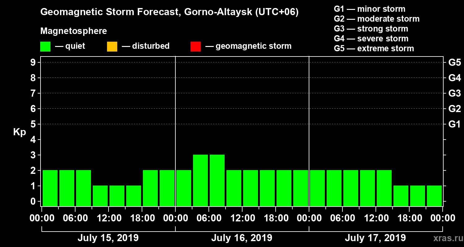 Forecast of the geomagnetic index Kp
