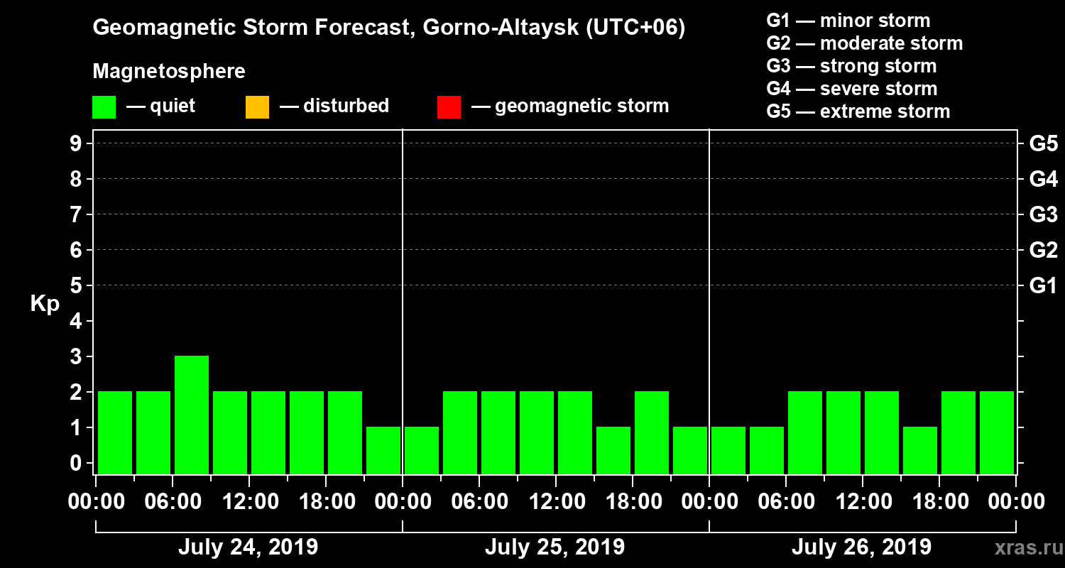 Forecast of the geomagnetic index Kp