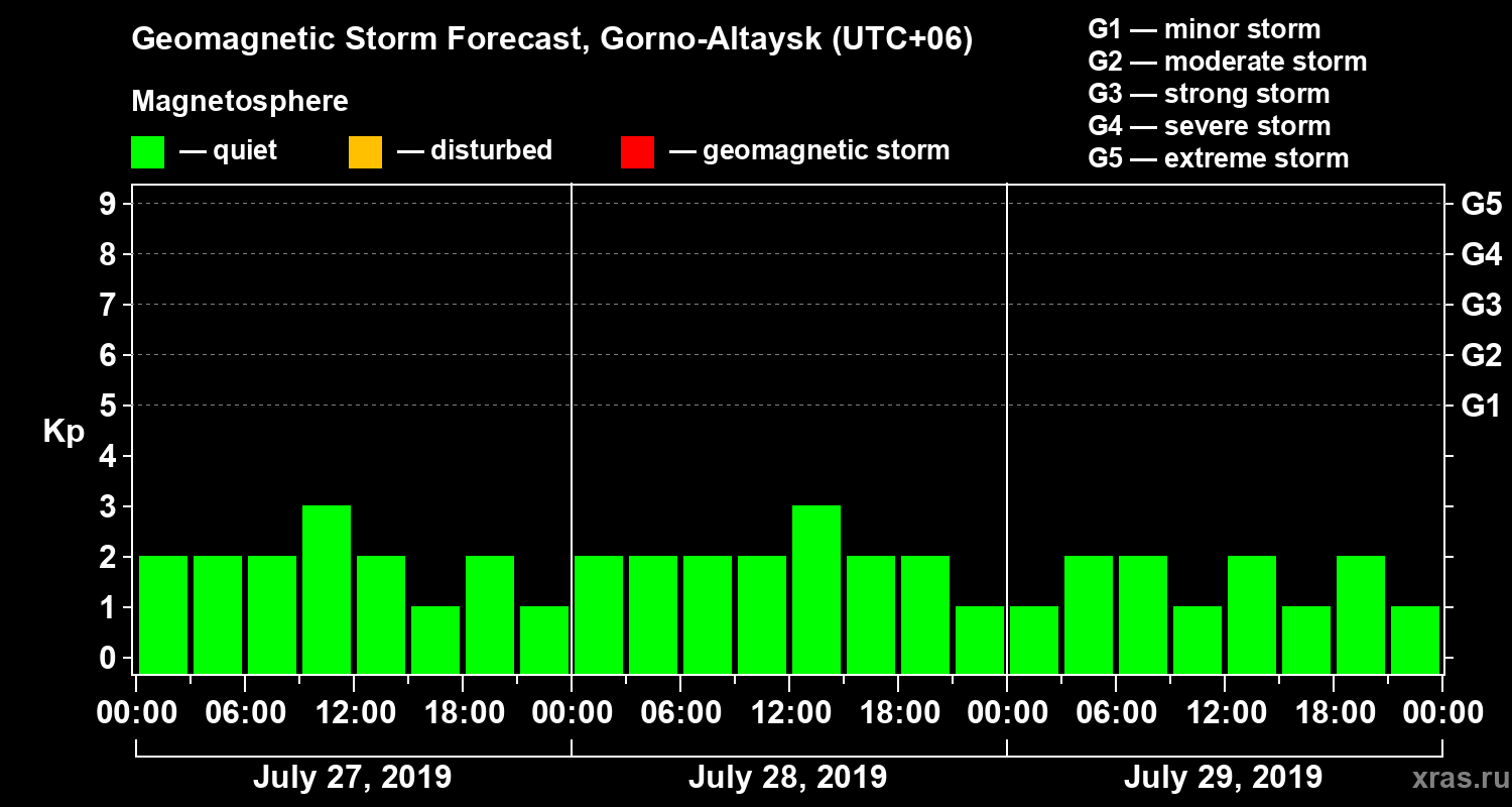 Forecast of the geomagnetic index Kp