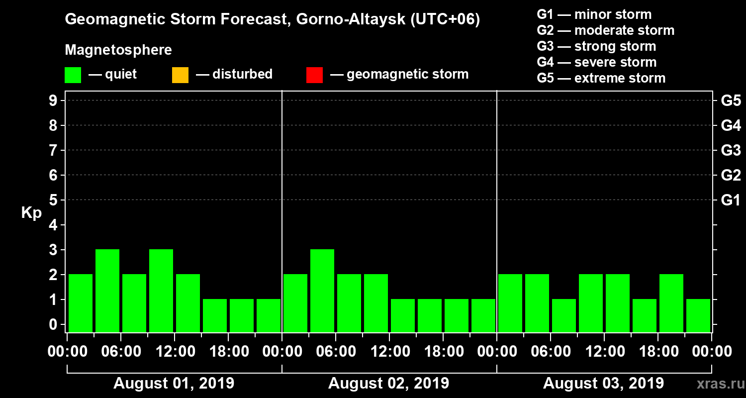 Forecast of the geomagnetic index Kp