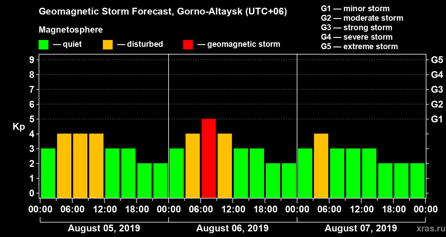 Forecast of the geomagnetic index Kp