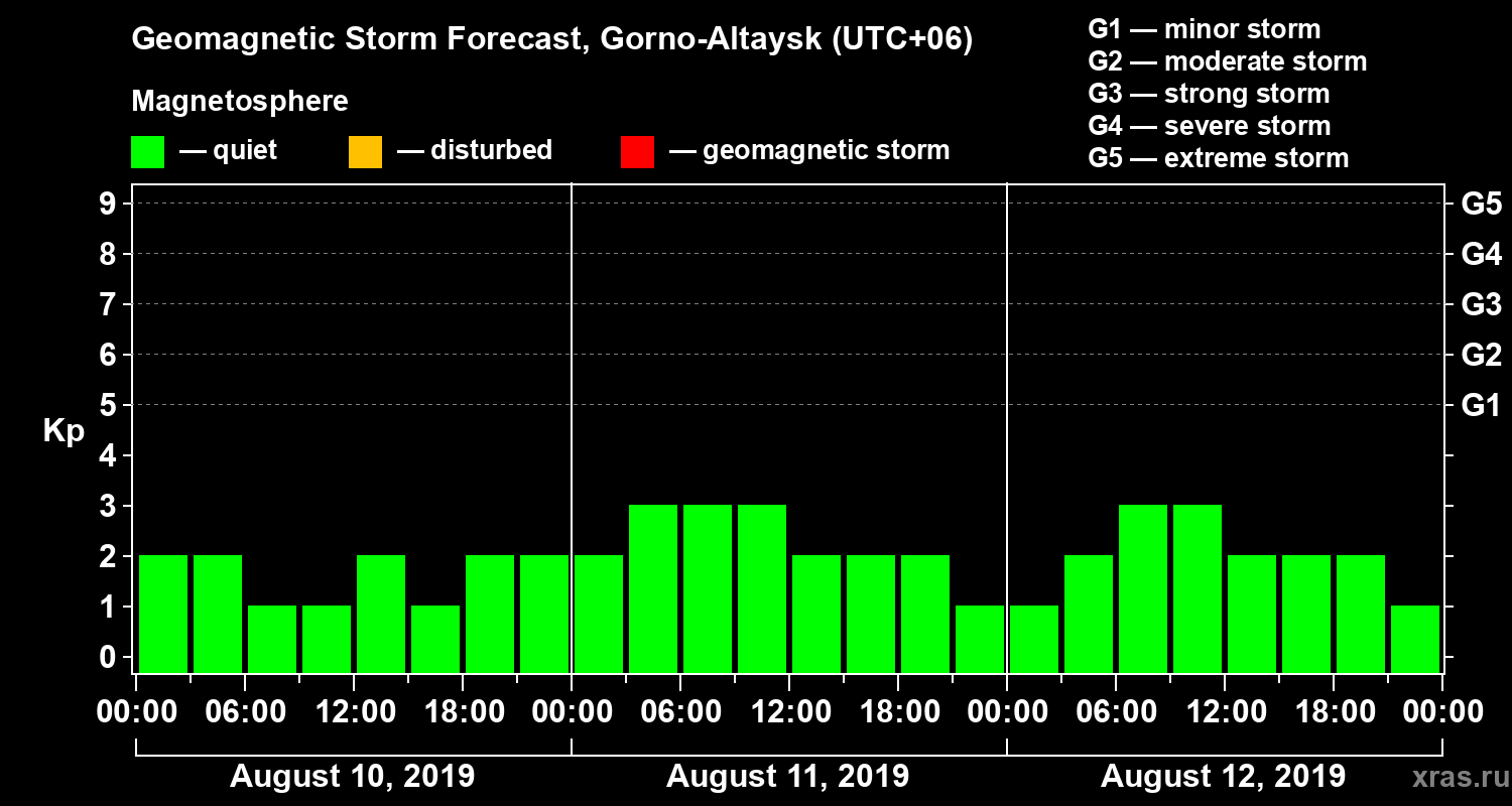 Forecast of the geomagnetic index Kp