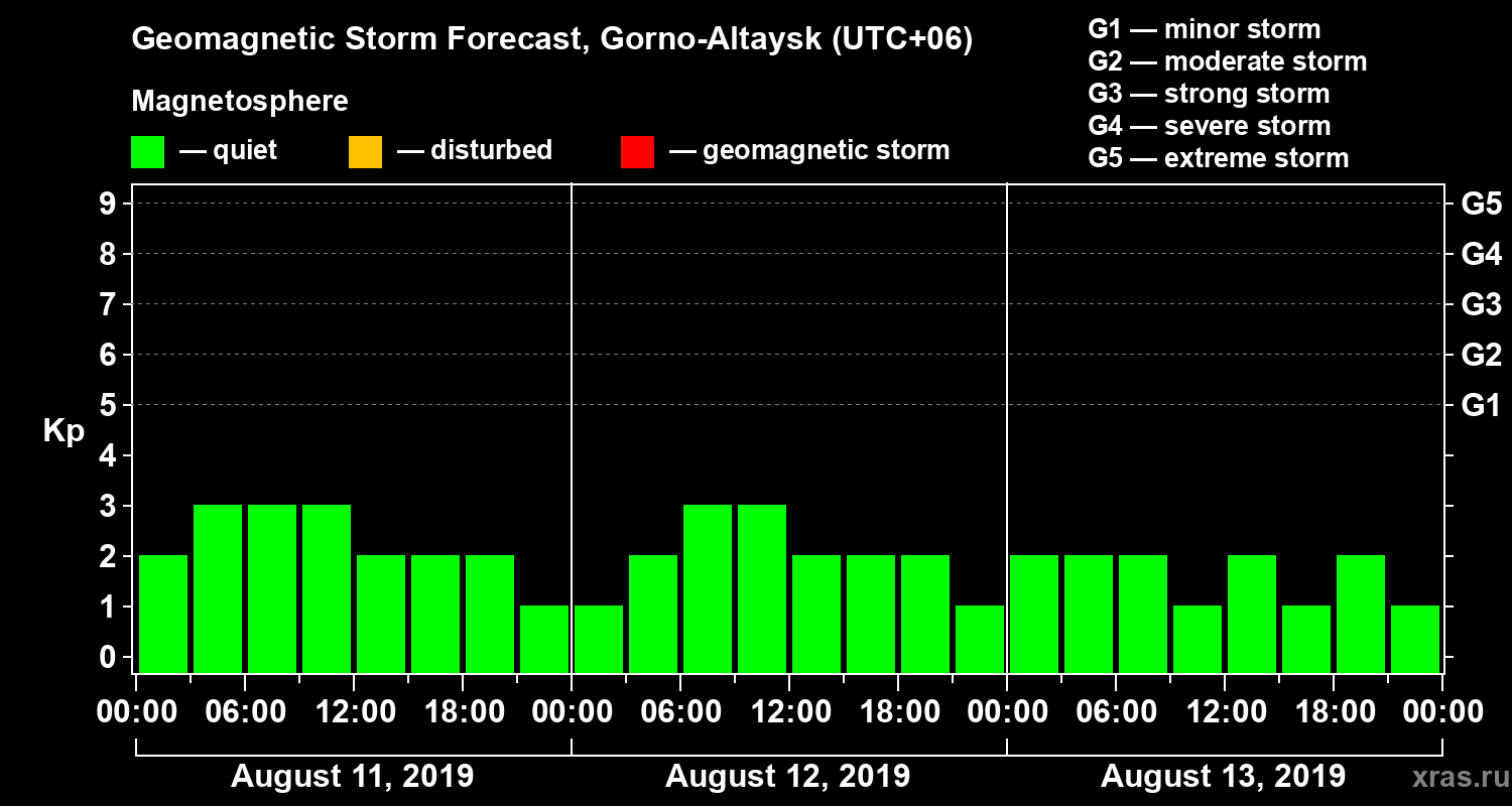 Forecast of the geomagnetic index Kp