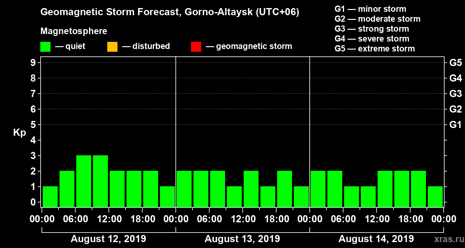 Forecast of the geomagnetic index Kp