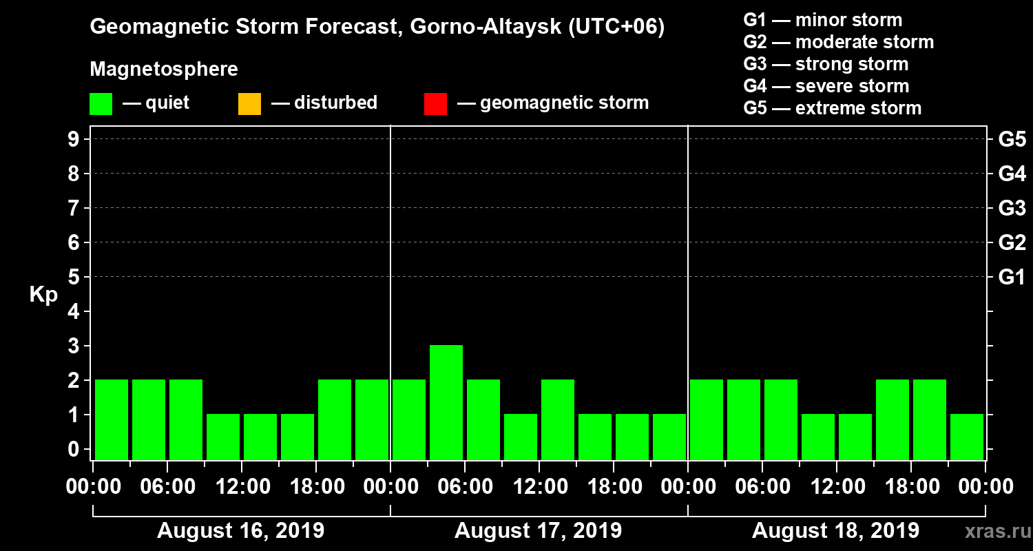 Forecast of the geomagnetic index Kp