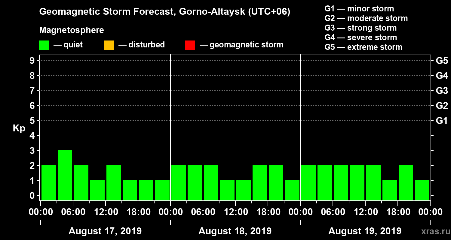 Forecast of the geomagnetic index Kp