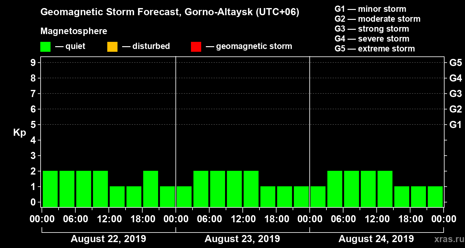 Forecast of the geomagnetic index Kp