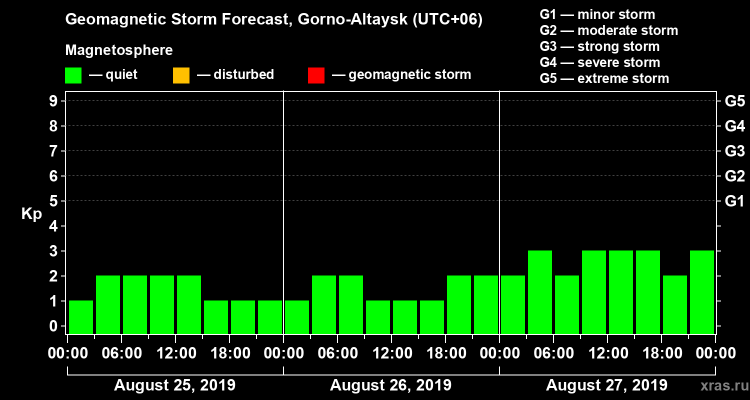 Forecast of the geomagnetic index Kp