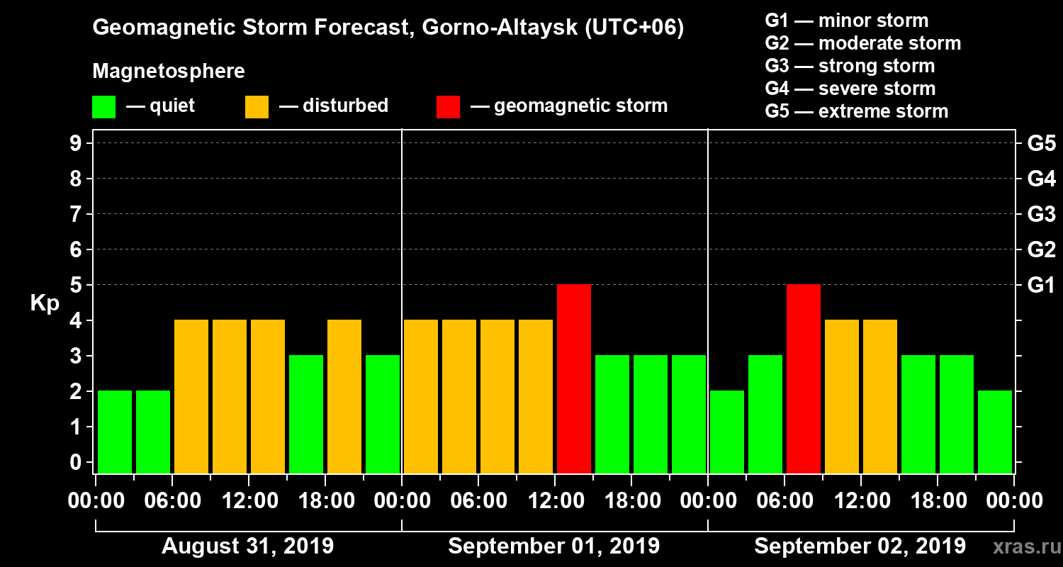 Forecast of the geomagnetic index Kp