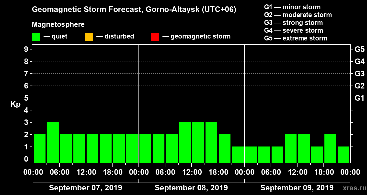 Forecast of the geomagnetic index Kp