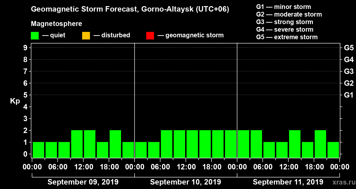 Forecast of the geomagnetic index Kp