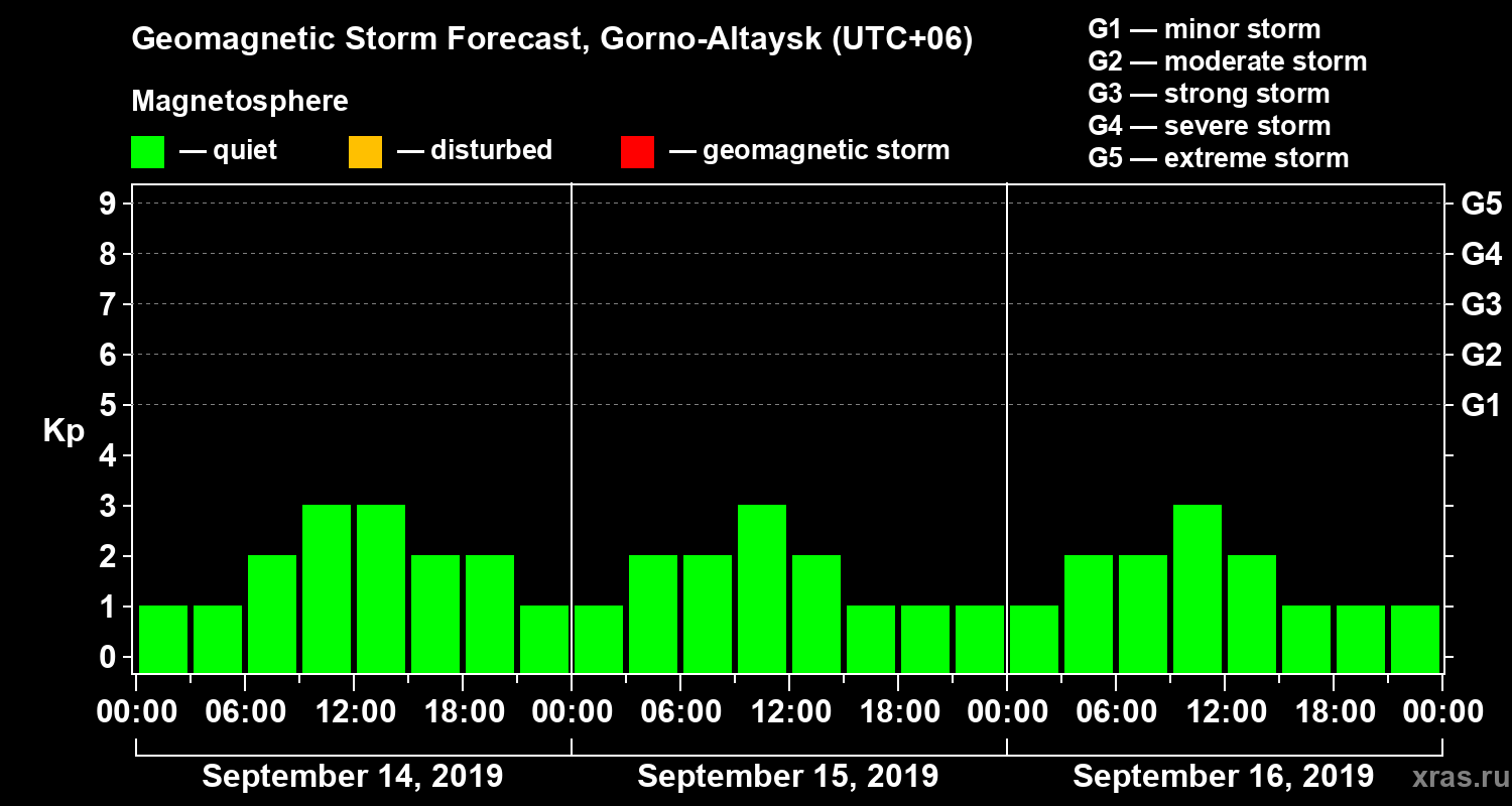 Forecast of the geomagnetic index Kp