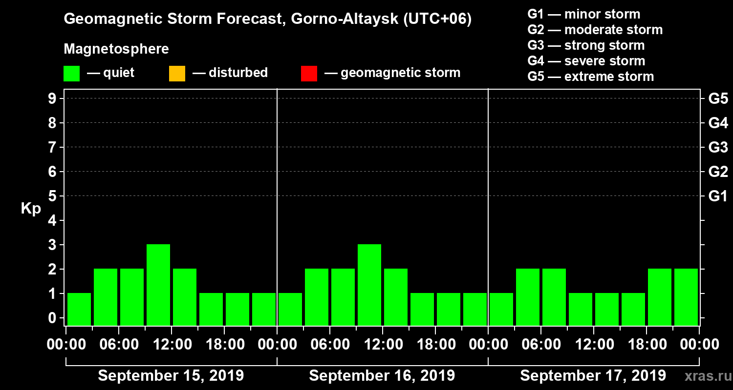 Forecast of the geomagnetic index Kp