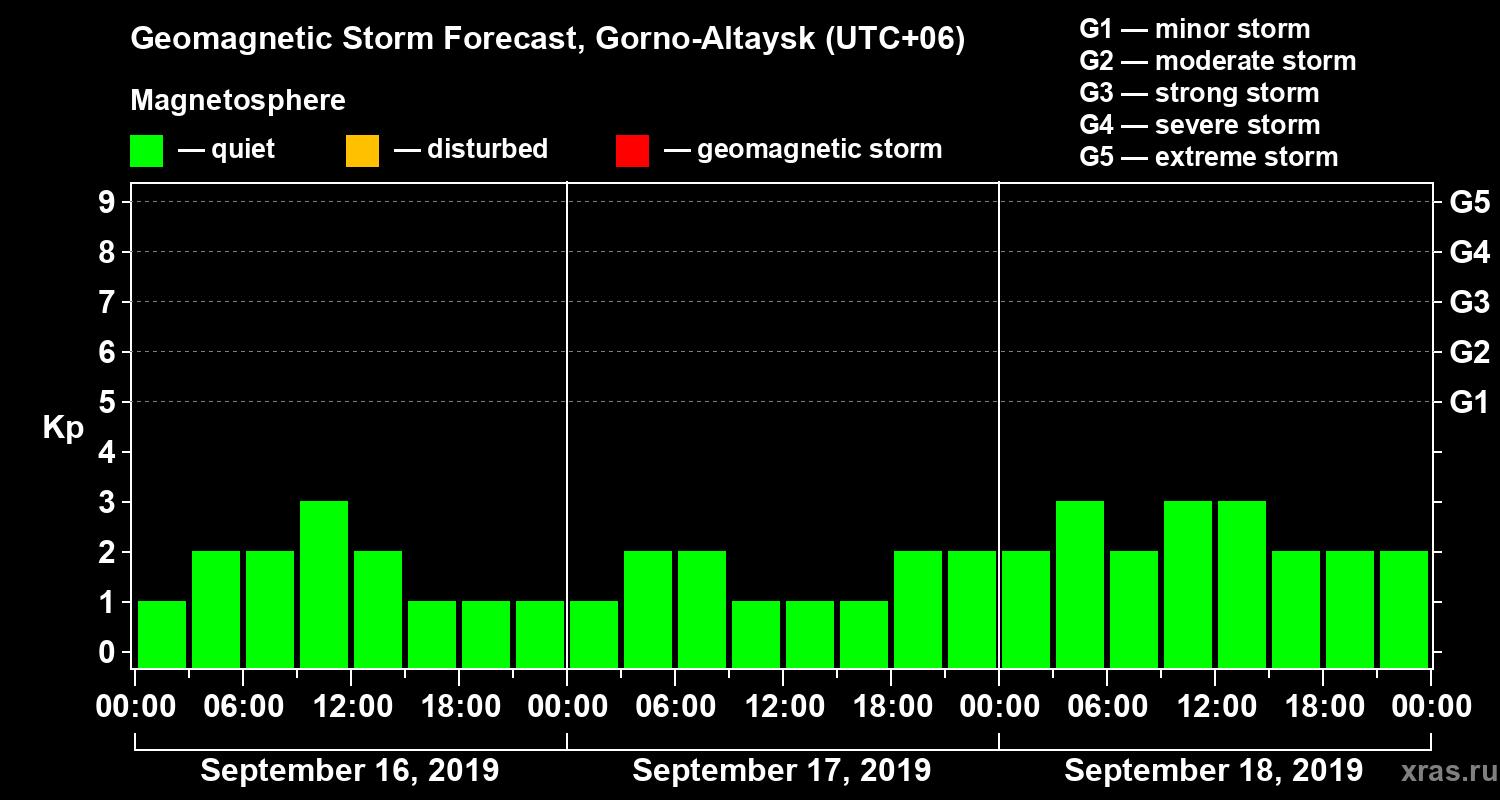 Forecast of the geomagnetic index Kp