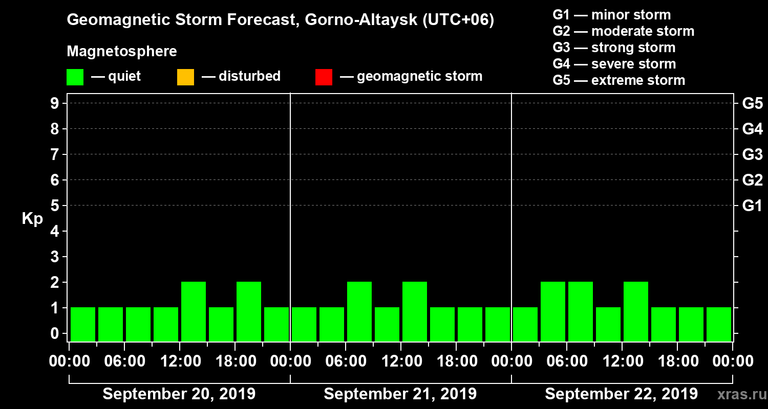 Forecast of the geomagnetic index Kp