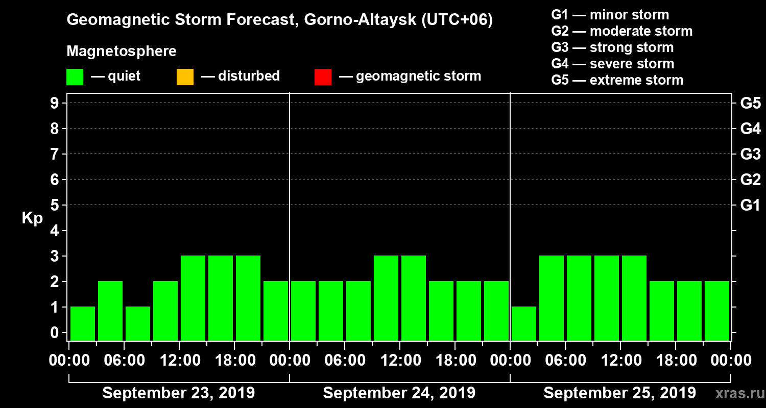 Forecast of the geomagnetic index Kp