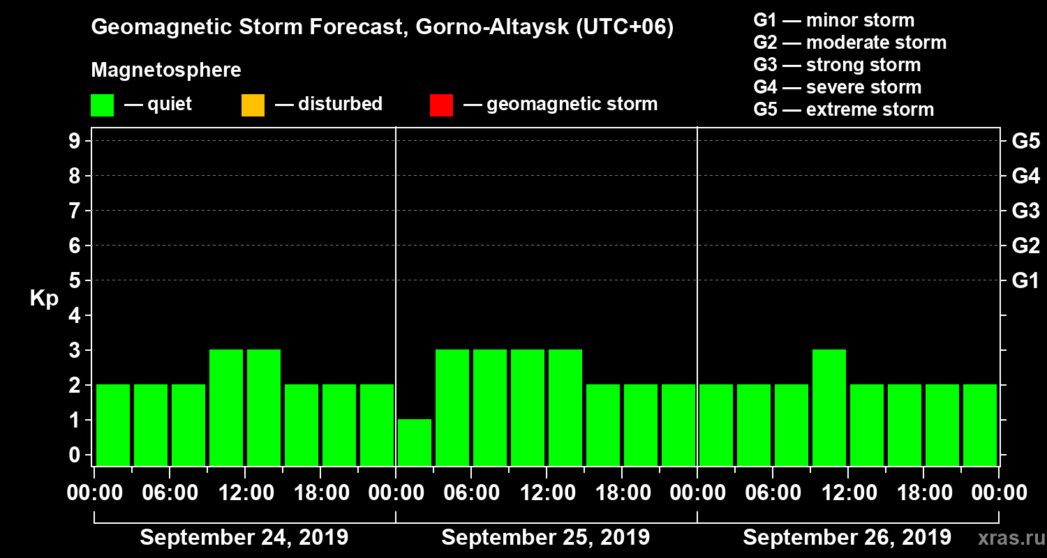 Forecast of the geomagnetic index Kp