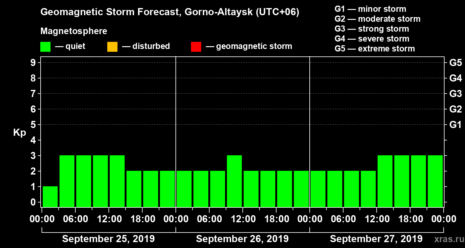 Forecast of the geomagnetic index Kp