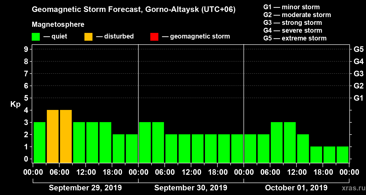 Forecast of the geomagnetic index Kp