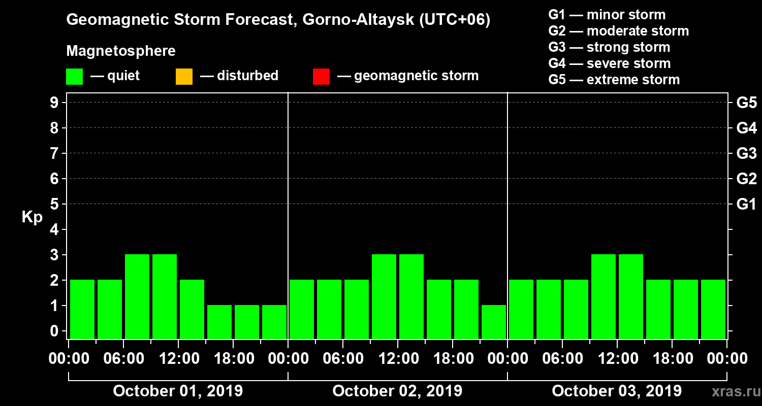 Forecast of the geomagnetic index Kp