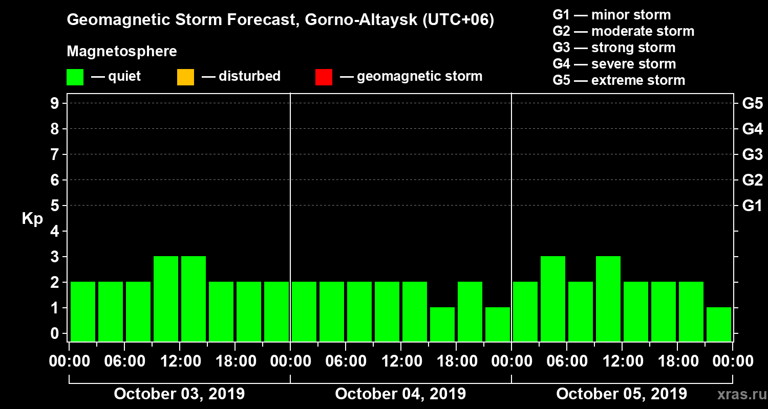 Forecast of the geomagnetic index Kp