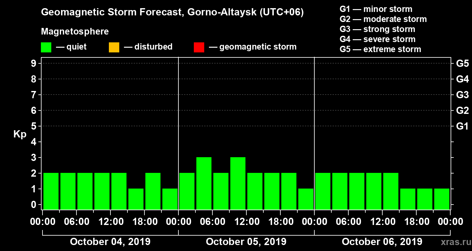 Forecast of the geomagnetic index Kp