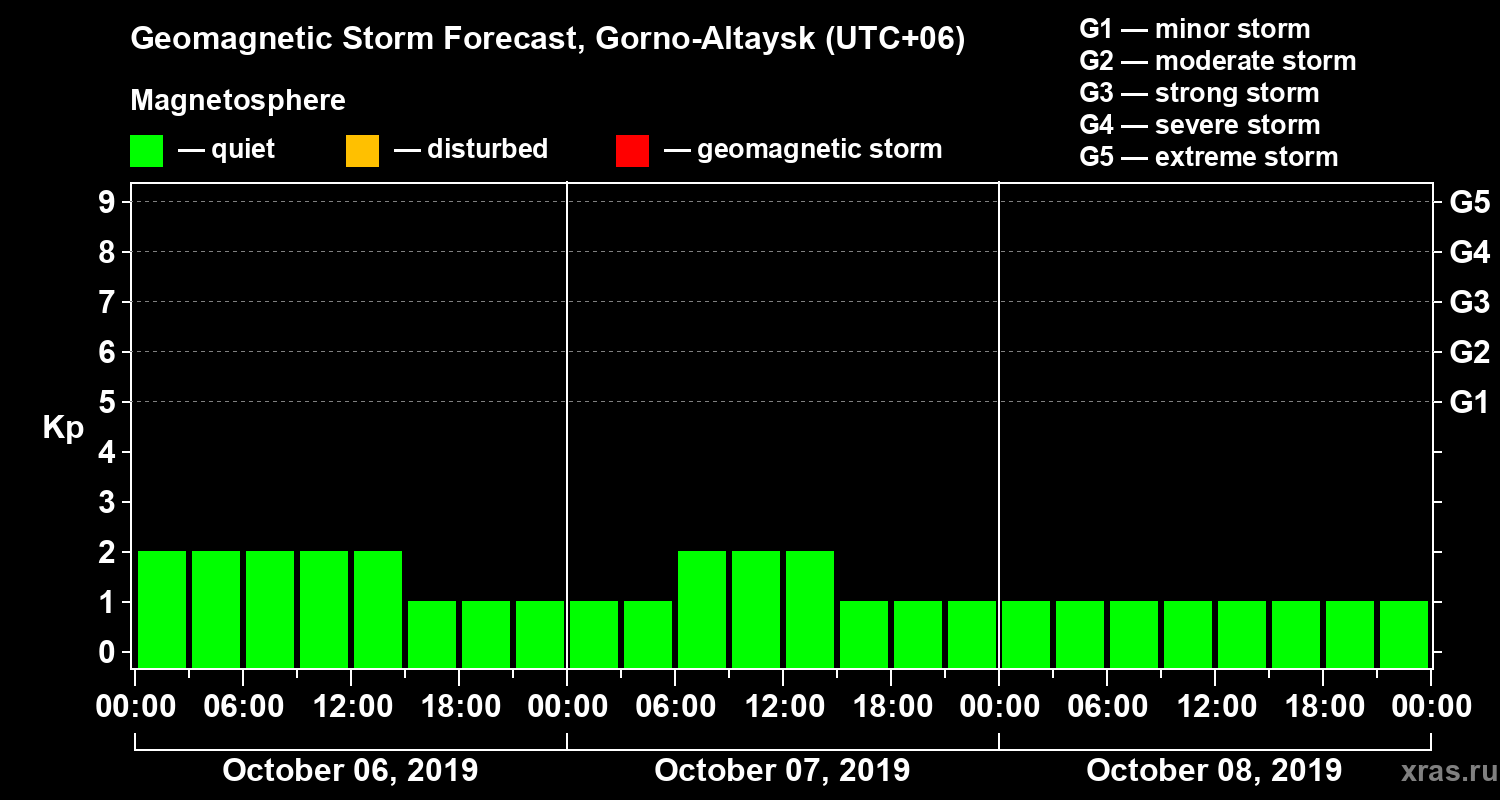 Forecast of the geomagnetic index Kp