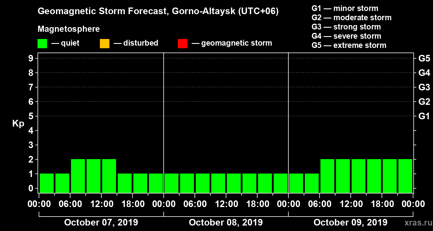 Forecast of the geomagnetic index Kp