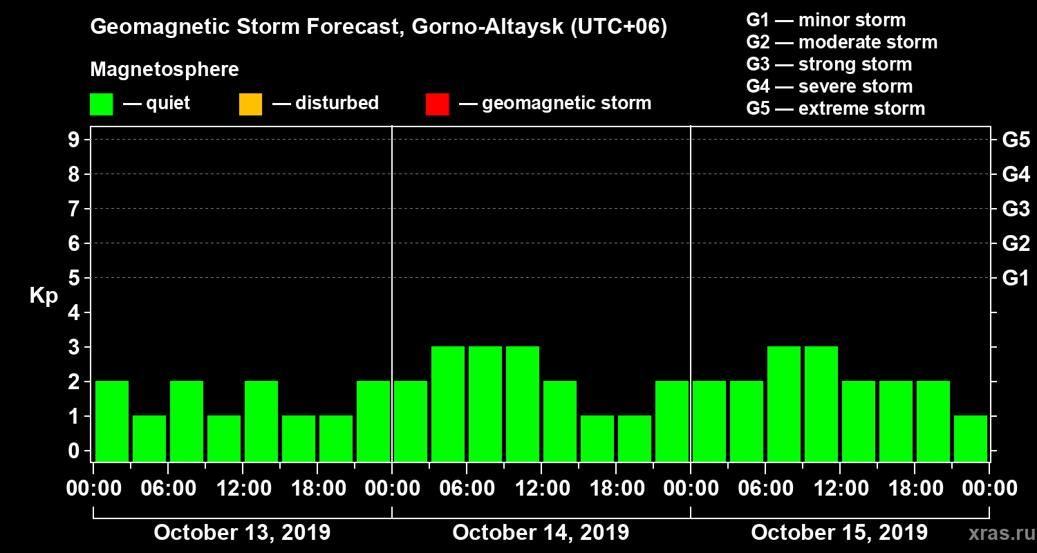 Forecast of the geomagnetic index Kp