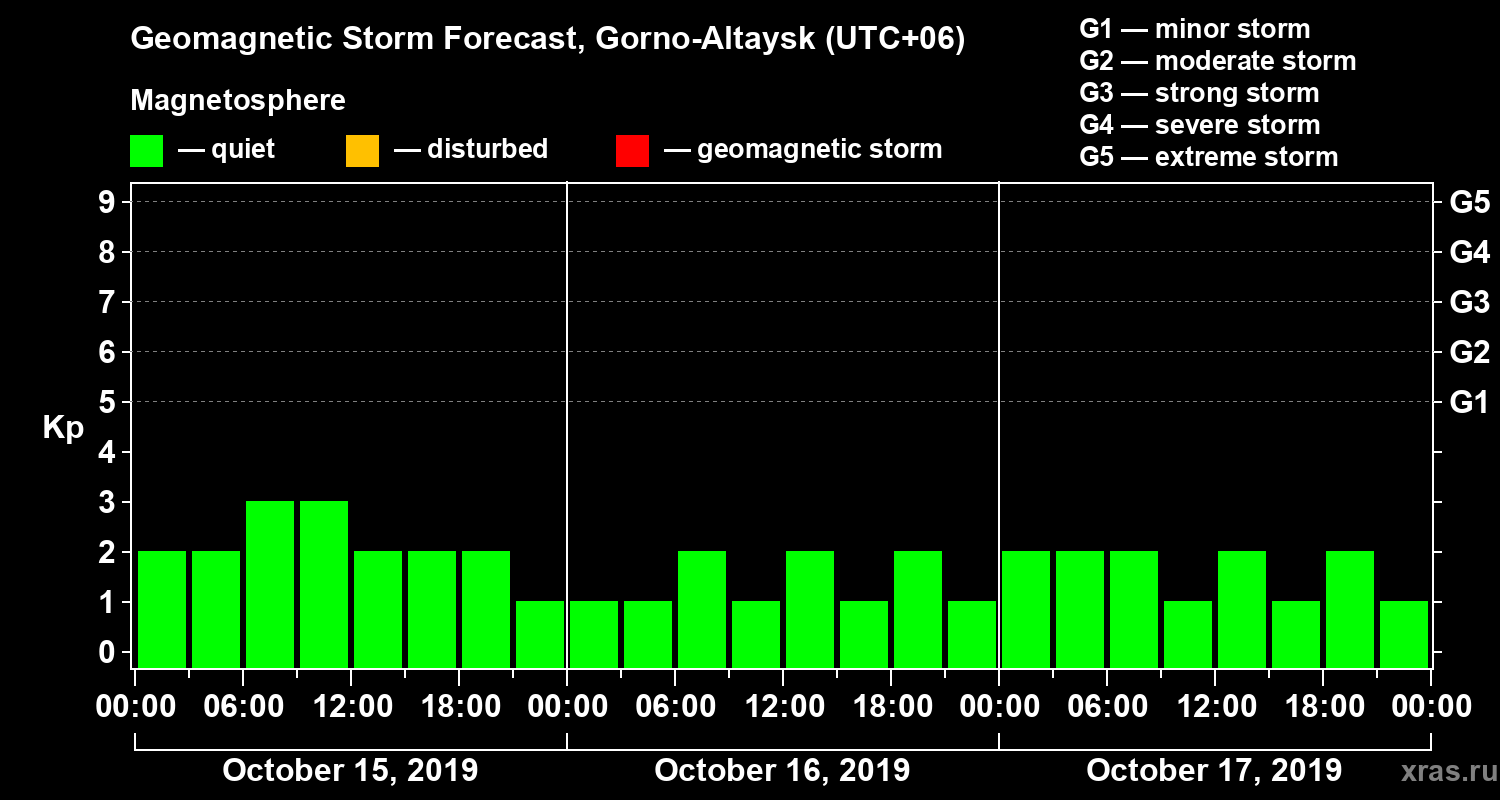 Forecast of the geomagnetic index Kp