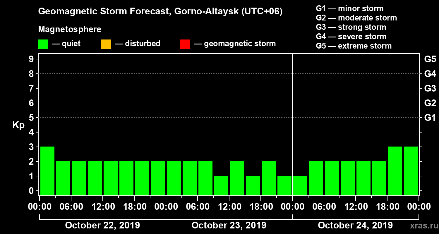 Forecast of the geomagnetic index Kp