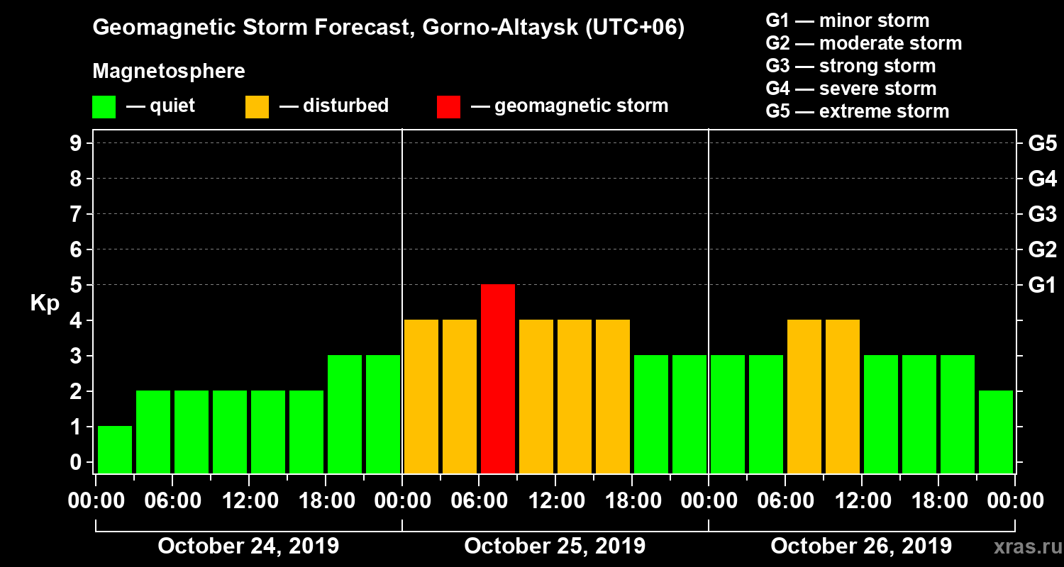 Forecast of the geomagnetic index Kp