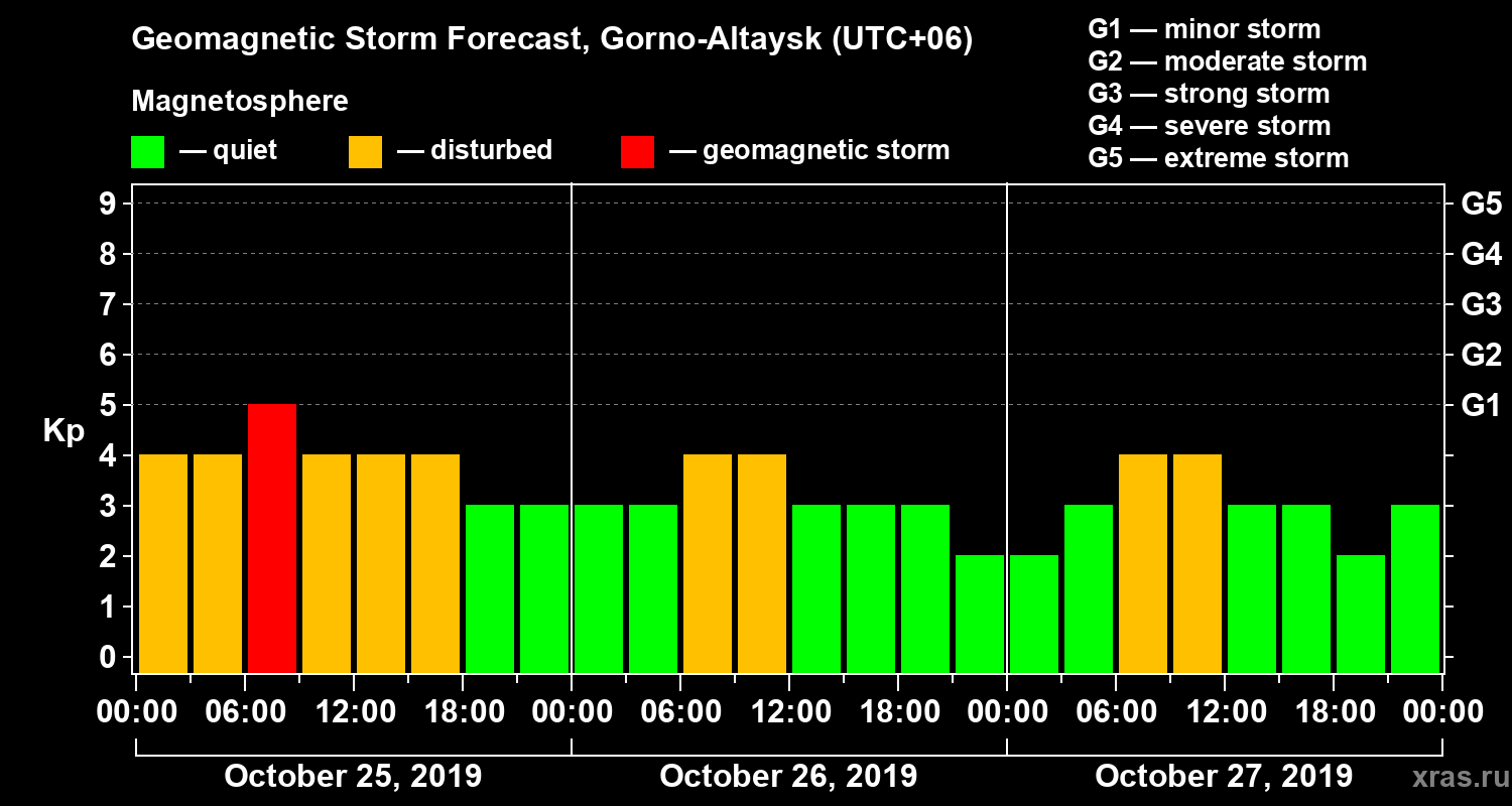Forecast of the geomagnetic index Kp