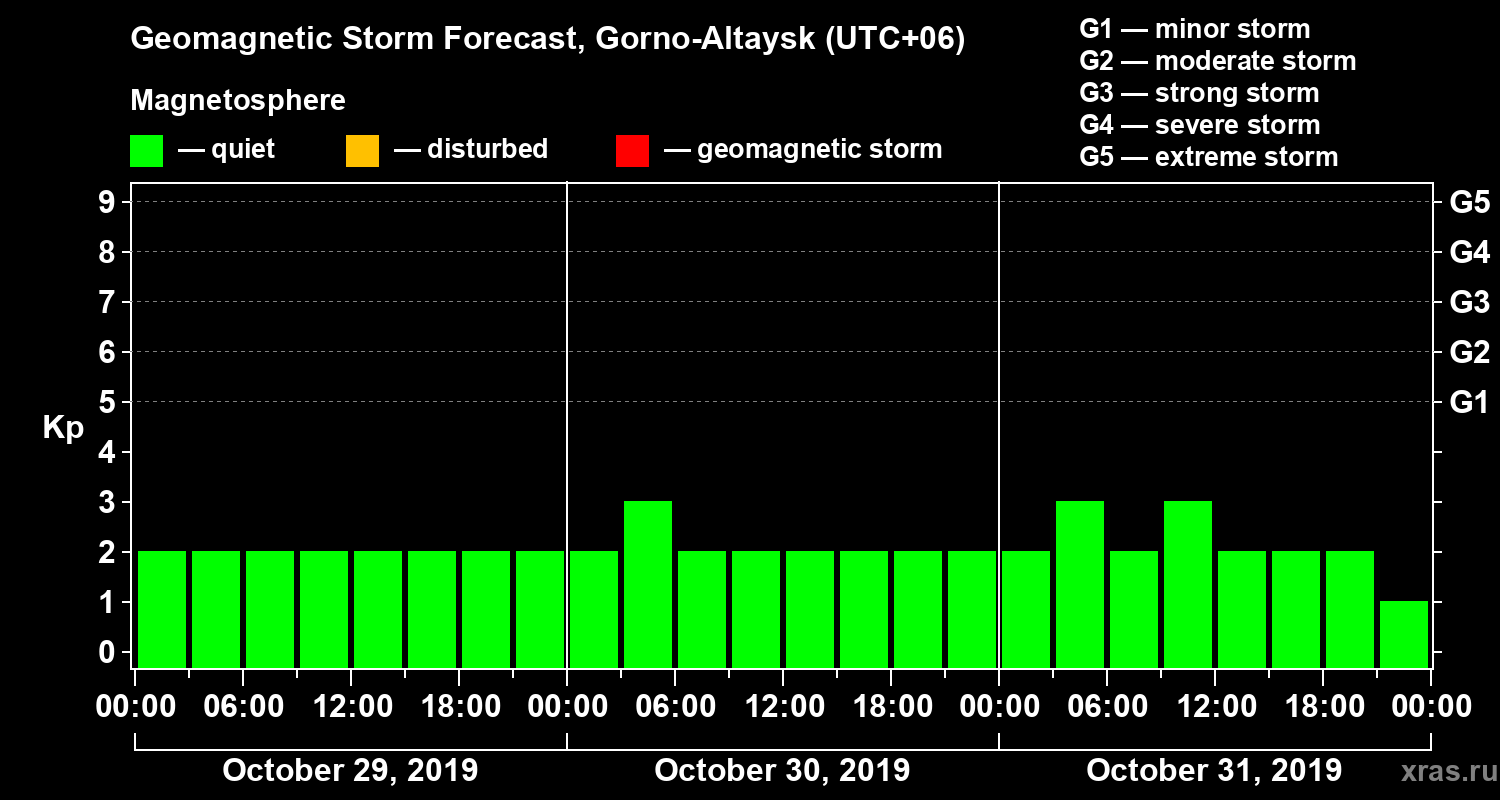 Forecast of the geomagnetic index Kp