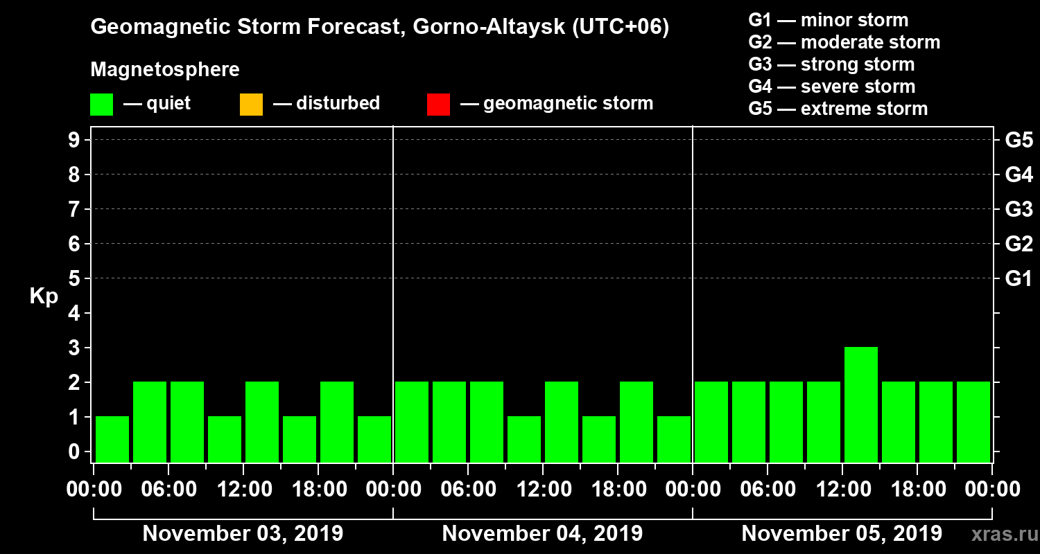 Forecast of the geomagnetic index Kp